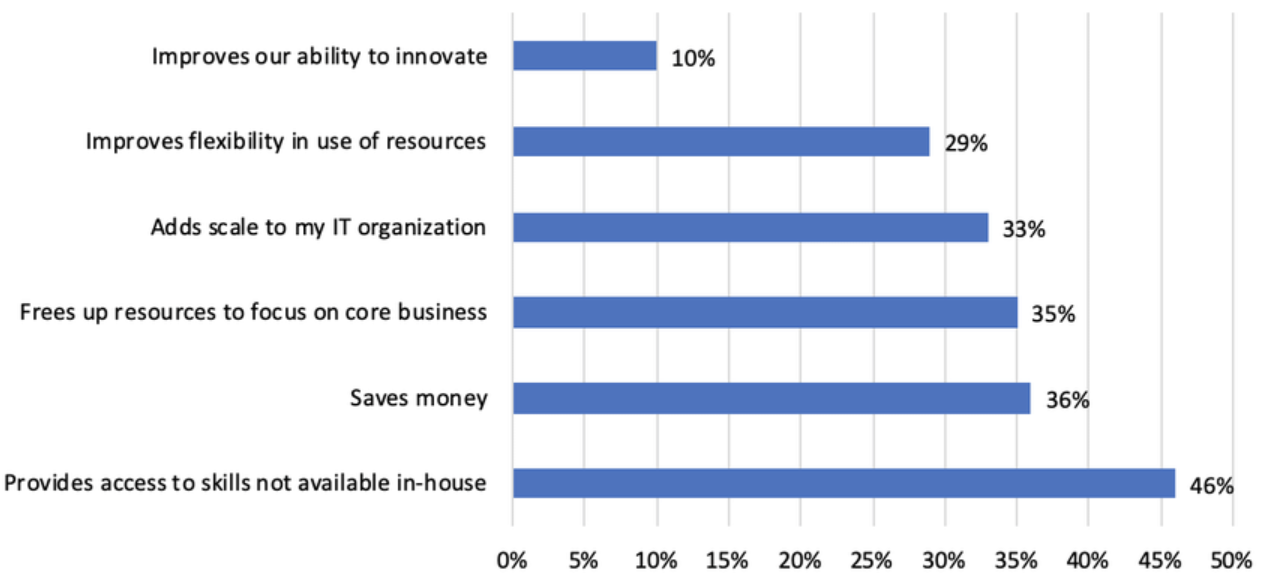 IT outsourcing